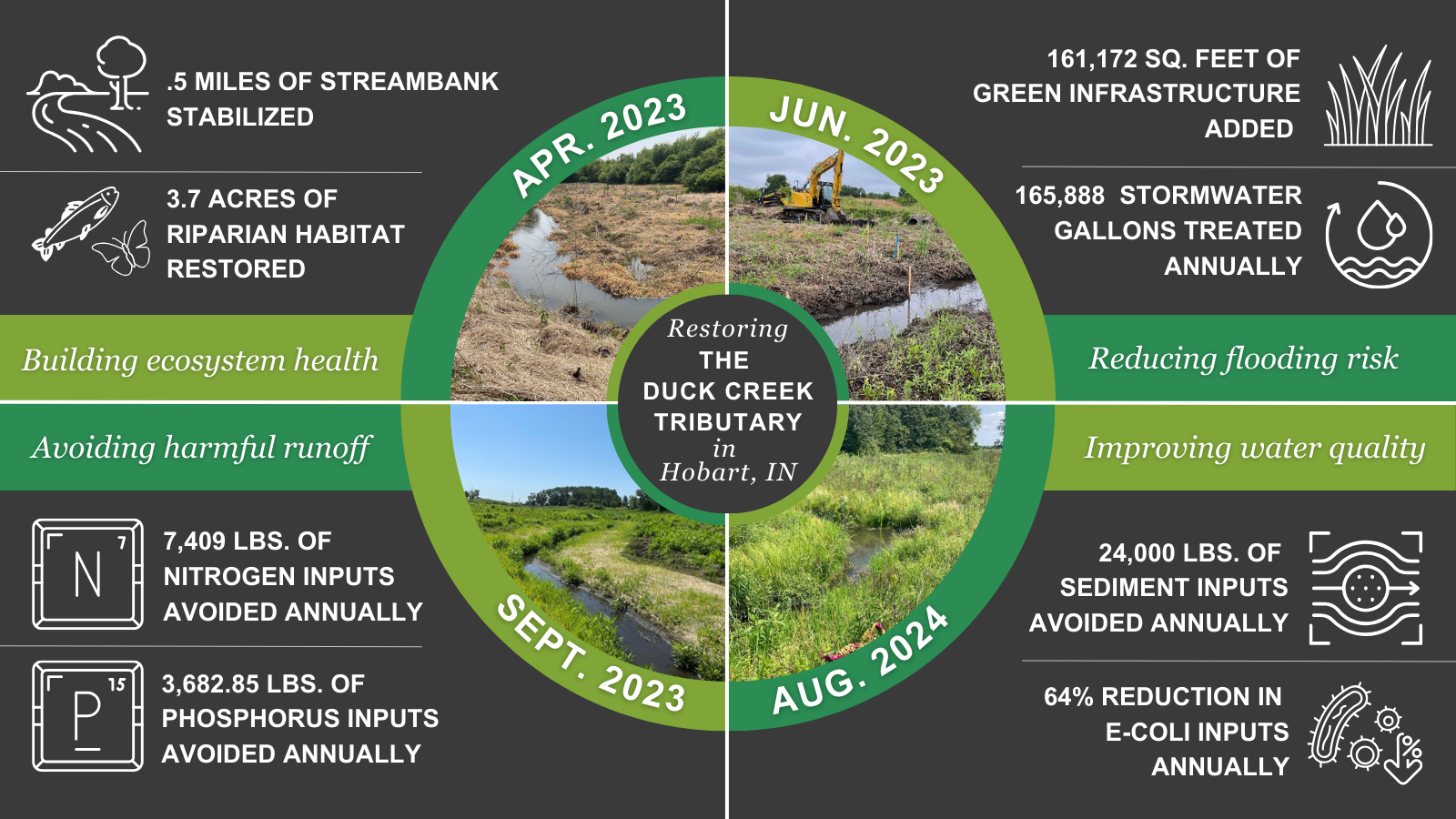 Duck Creek Tributary Restoration Metrics: .5 miles of streambank stabilized, 3.7 acres of riparian habitat restored, 161,172 sq. ft. of green infrastructure added, 165,888 stormwater gal. treated annually, 24 tons of sediment avoided annually, 64% reduction in e-coli.