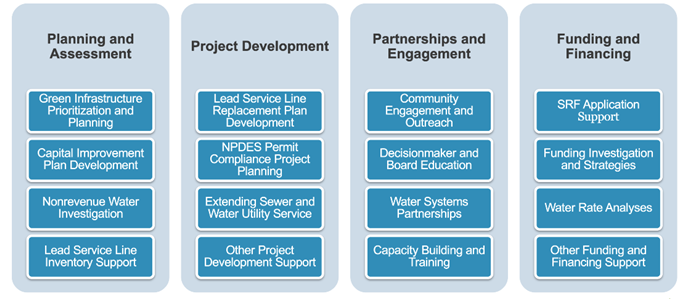 Map showing communities served by Delta Institute's Environmental Finance Center as of September 2025