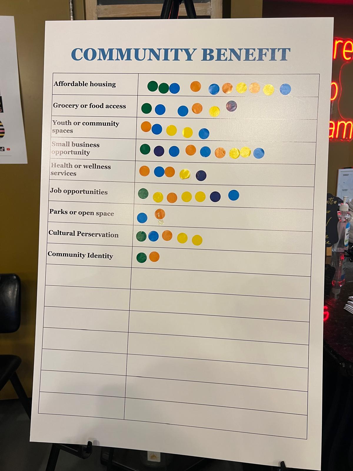 Flipboard with stickers at brownfield community planning session